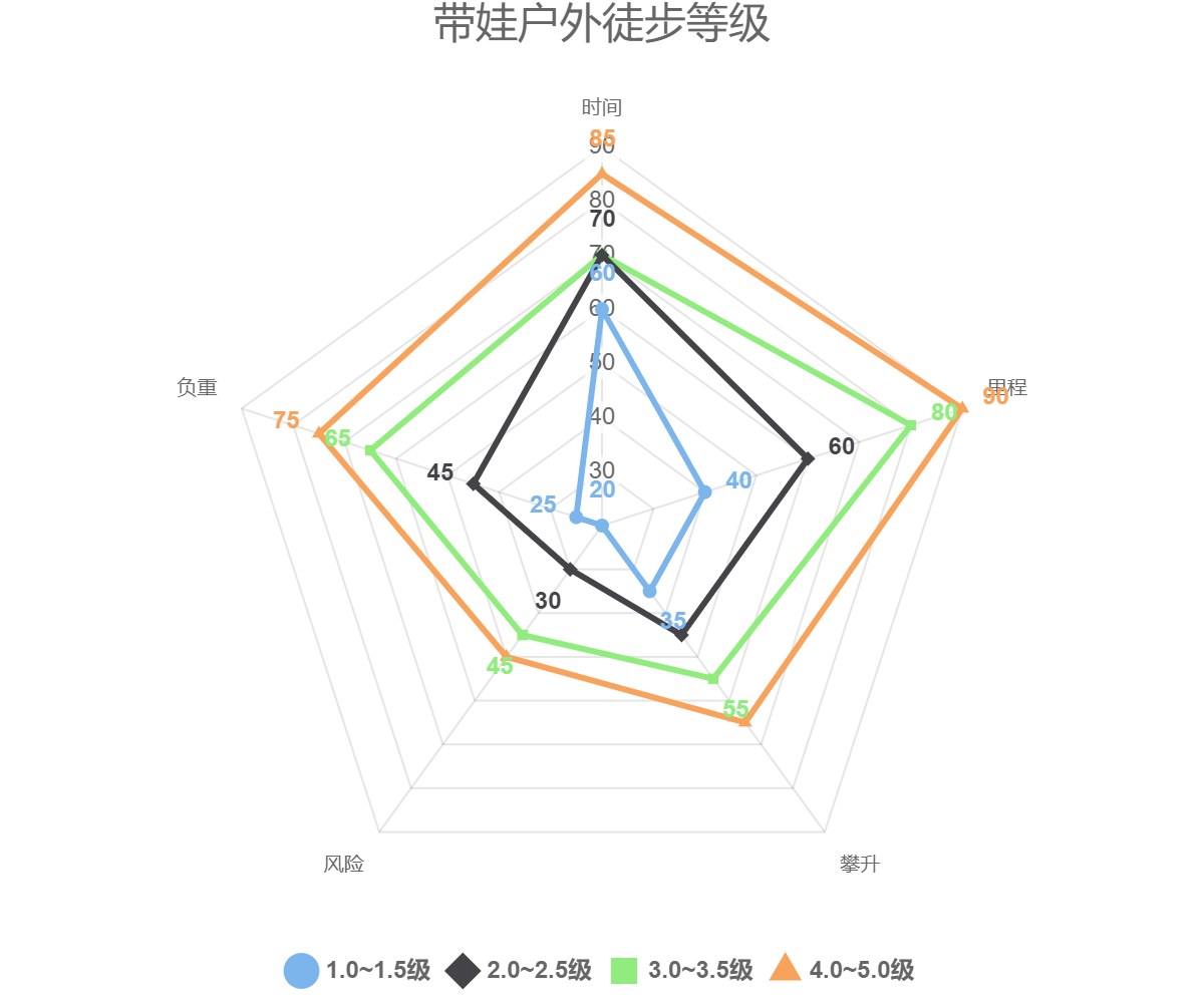 带娃户外徒步等级